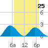 Tide chart for Sturgeon Point, James River, Virginia on 2023/03/25