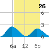Tide chart for Sturgeon Point, James River, Virginia on 2023/03/26