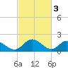 Tide chart for Sturgeon Point, James River, Virginia on 2023/03/3