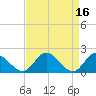Tide chart for Sturgeon Point, James River, Virginia on 2023/04/16