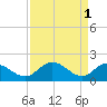 Tide chart for Sturgeon Point, James River, Virginia on 2023/04/1