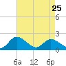 Tide chart for Sturgeon Point, James River, Virginia on 2023/04/25