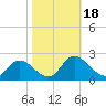 Tide chart for Sturgeon Point, James River, Virginia on 2023/10/18