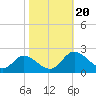 Tide chart for Sturgeon Point, James River, Virginia on 2023/10/20