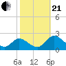 Tide chart for Sturgeon Point, James River, Virginia on 2023/10/21