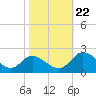 Tide chart for Sturgeon Point, James River, Virginia on 2023/10/22
