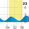 Tide chart for Sturgeon Point, James River, Virginia on 2023/10/23