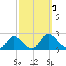 Tide chart for Sturgeon Point, James River, Virginia on 2023/10/3