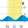 Tide chart for Sturgeon Point, James River, Virginia on 2023/10/5