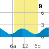 Tide chart for Sturgeon Point, James River, Virginia on 2023/10/9