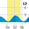 Tide chart for Sturgeon Point, James River, Virginia on 2023/11/12