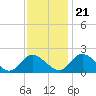 Tide chart for Sturgeon Point, James River, Virginia on 2023/11/21