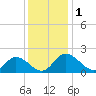 Tide chart for Sturgeon Point, James River, Virginia on 2023/12/1