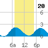 Tide chart for Sturgeon Point, James River, Virginia on 2023/12/20