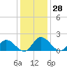 Tide chart for Sturgeon Point, James River, Virginia on 2023/12/28