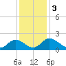 Tide chart for Sturgeon Point, James River, Virginia on 2023/12/3
