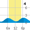 Tide chart for Sturgeon Point, James River, Virginia on 2023/12/4