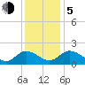 Tide chart for Sturgeon Point, James River, Virginia on 2023/12/5