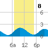 Tide chart for Sturgeon Point, James River, Virginia on 2023/12/8