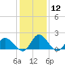 Tide chart for Sturgeon Point, James River, Virginia on 2024/01/12