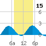 Tide chart for Sturgeon Point, James River, Virginia on 2024/01/15
