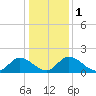 Tide chart for Sturgeon Point, James River, Virginia on 2024/01/1