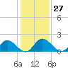 Tide chart for Sturgeon Point, James River, Virginia on 2024/01/27