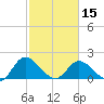 Tide chart for Sturgeon Point, James River, Virginia on 2024/02/15