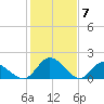 Tide chart for Sturgeon Point, James River, Virginia on 2024/02/7