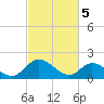 Tide chart for Sturgeon Point, James River, Virginia on 2024/03/5