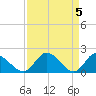 Tide chart for Sturgeon Point, James River, Virginia on 2024/04/5