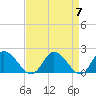 Tide chart for Sturgeon Point, James River, Virginia on 2024/04/7