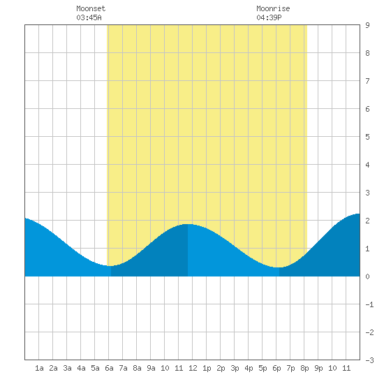 Tide chart for Sturgeon Point on 2024/05/19