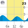 Tide chart for Sturgeon Point, Virginia on 2024/05/23