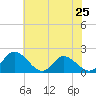 Tide chart for Sturgeon Point, Virginia on 2024/05/25