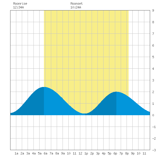 Tide chart for Sturgeon Point on 2024/05/28