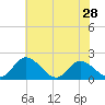Tide chart for Sturgeon Point, Virginia on 2024/05/28