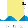 Tide chart for Sturgeon Point, Virginia on 2024/05/31