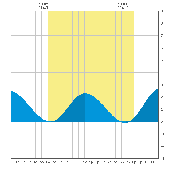 Tide chart for Sturgeon Point on 2024/05/05