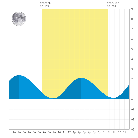 Tide chart for Sturgeon Point on 2025/04/12