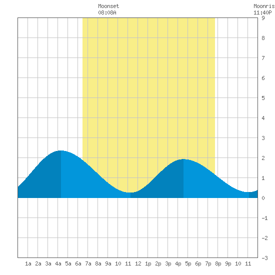 Tide chart for Sturgeon Point on 2025/04/16