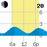 Tide chart for Sturgeon Point, Virginia on 2025/04/20