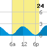 Tide chart for Sturgeon Point, Virginia on 2025/04/24