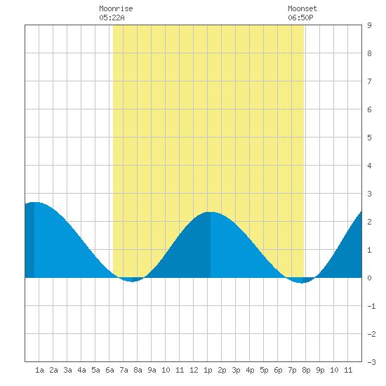 Tide chart for Sturgeon Point on 2025/04/26