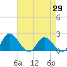 Tide chart for Sturgeon Point, Virginia on 2025/04/29