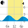 Tide chart for Sturgeon Point, Virginia on 2025/04/4