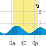 Tide chart for Sturgeon Point, Virginia on 2025/04/5