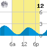 Tide chart for Sturgeon Point, Virginia on 2025/05/12