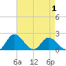 Tide chart for Sturgeon Point, Virginia on 2025/05/1