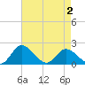 Tide chart for Sturgeon Point, Virginia on 2025/05/2